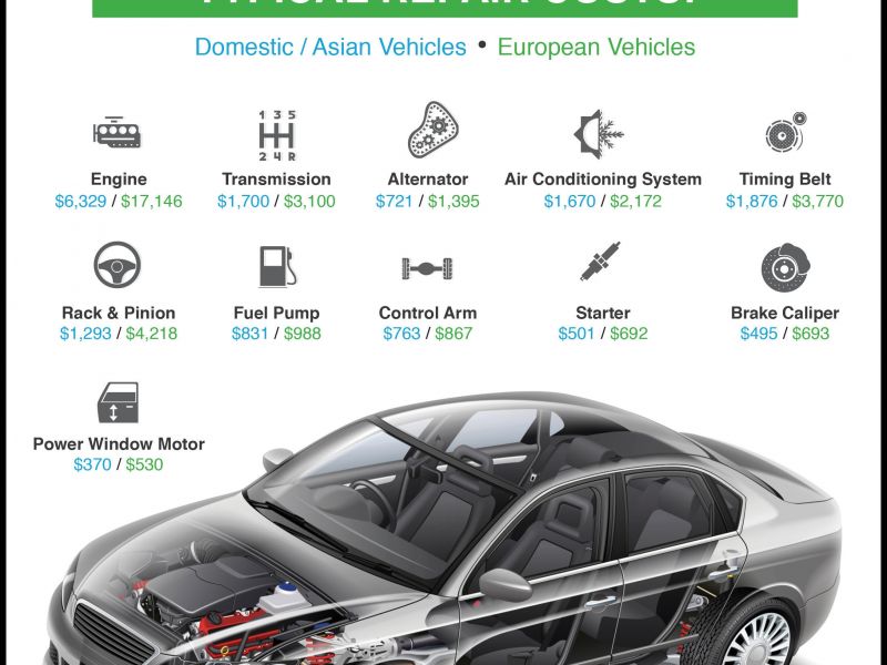 Average Repair Cost for Bmw