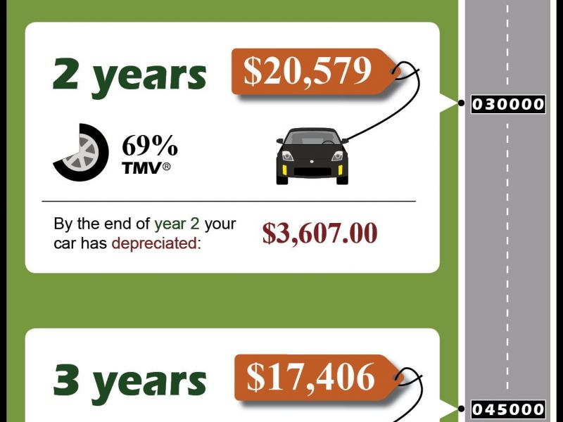 Bmw Depreciation Rate