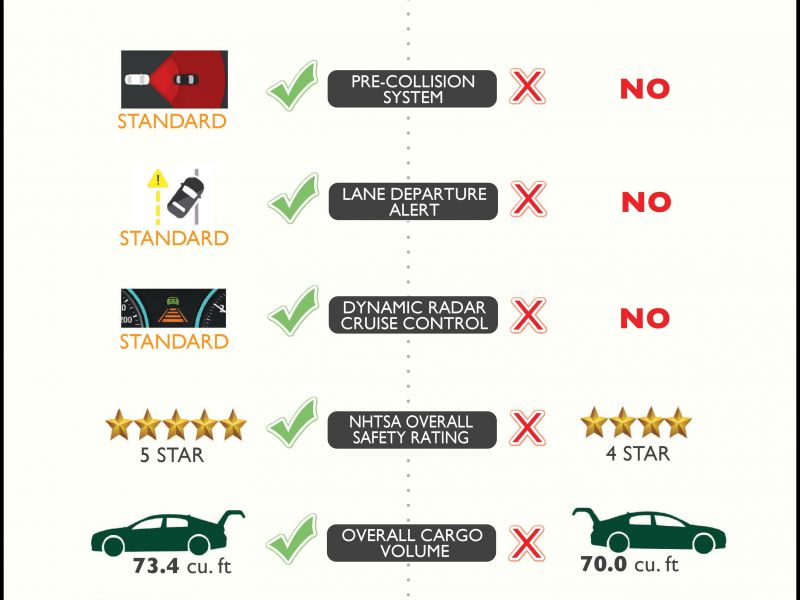 Compare Nissan Rogue and toyota Rav4