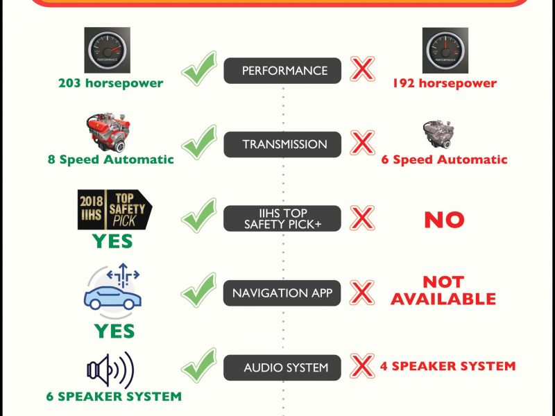 Comparison Between Honda Accord and toyota Camry